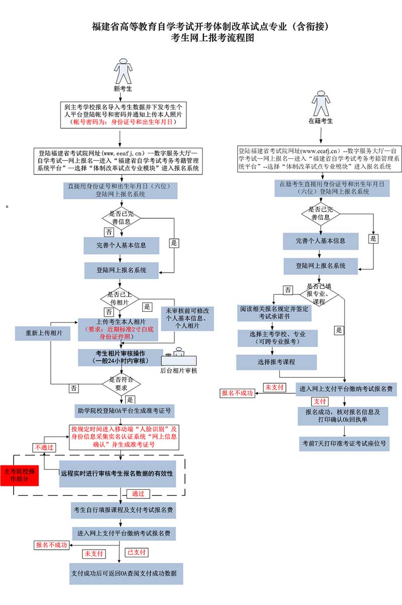 福建省高等教育自学考试面向社会开考专业新生网上报考流程