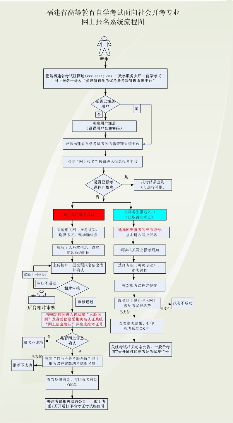 福建省高等教育自学考试面向社会开考专业新生网上报考流程